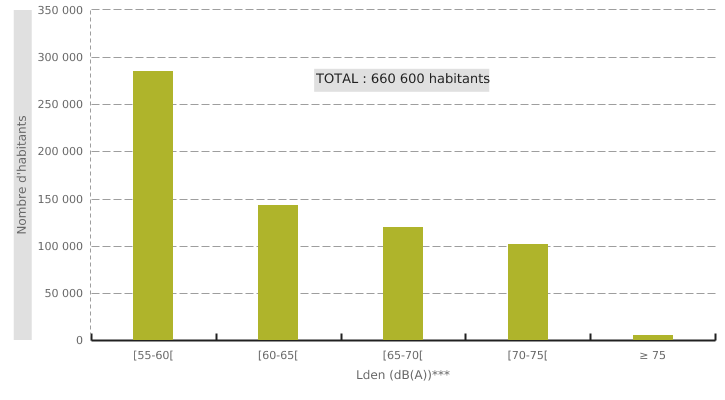 Exposition* au bruit du trafic routier en périodes de jour, soir et nuit (L<sub>den</sub>) en Wallonie. Axes routiers dont le trafic dépasse 3 millions véh/an (2017, 2019)**